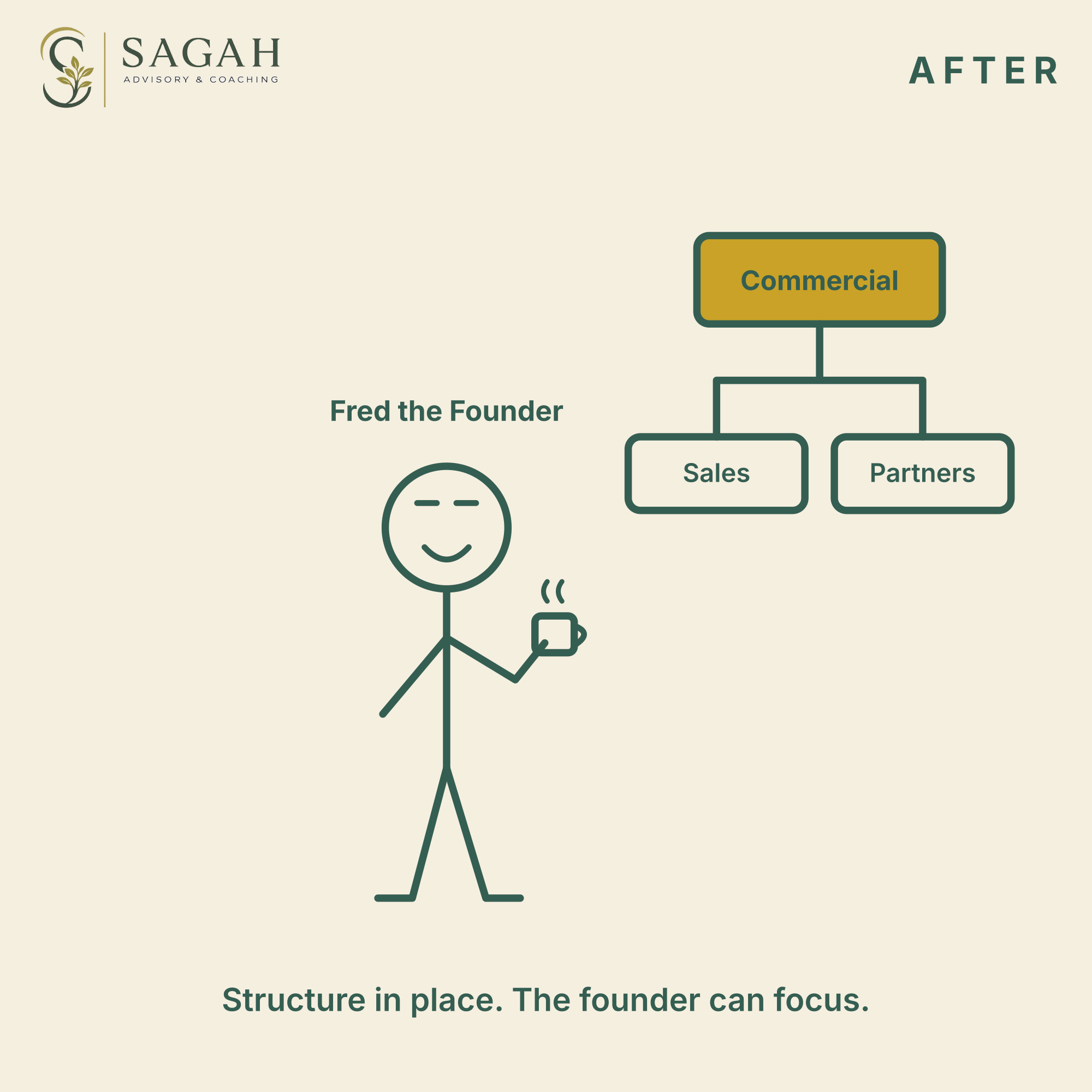 After: Fred the Founder relaxed beside a clear commercial structure with sales and partnerships